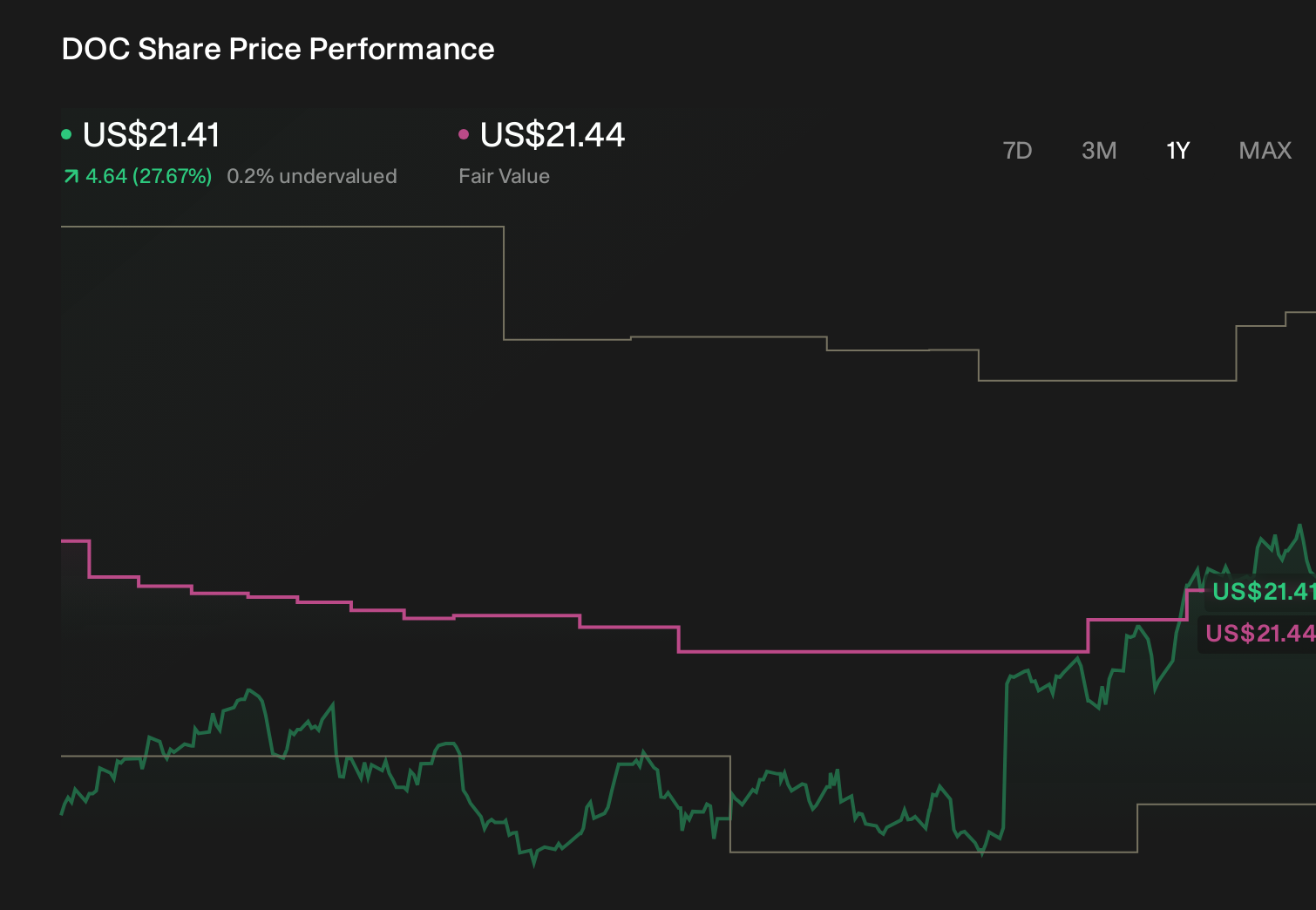 Graphique du cours de l'action DOC de Healthpeak Properties à la Bourse de New York